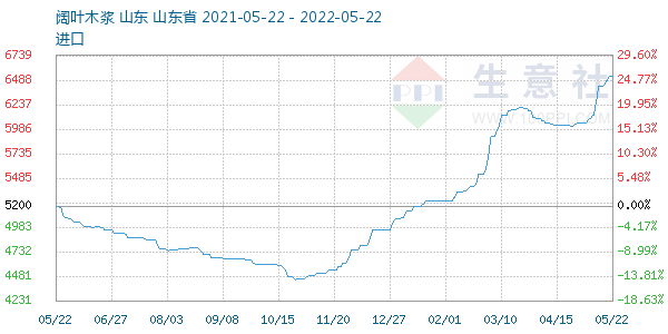 阔叶木浆走势图