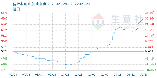 阔叶木浆走势图