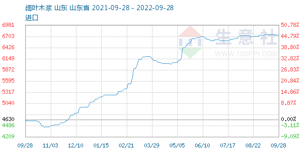 阔叶木浆走势图