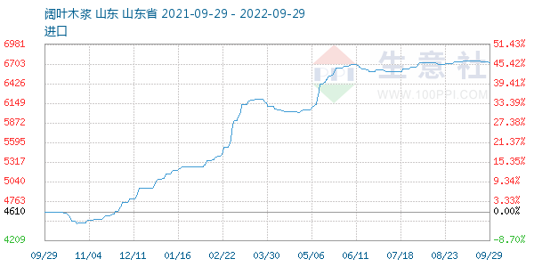 阔叶木浆走势图