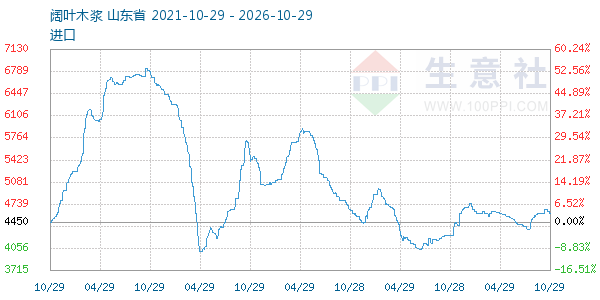 阔叶木浆走势图