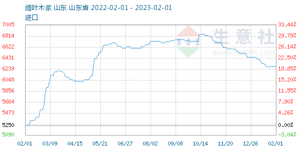 阔叶木浆走势图
