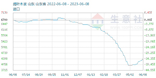 阔叶木浆走势图