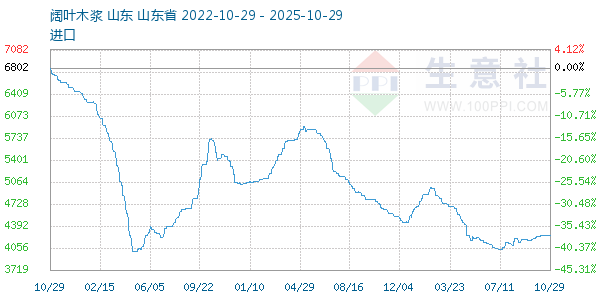 阔叶木浆走势图