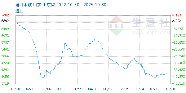 阔叶木浆走势图