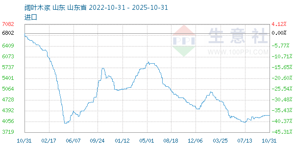 阔叶木浆走势图