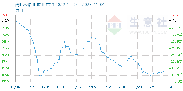 阔叶木浆走势图