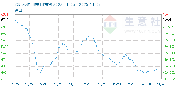 阔叶木浆走势图