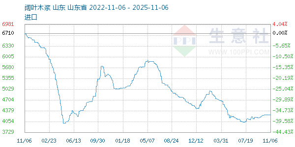 阔叶木浆走势图