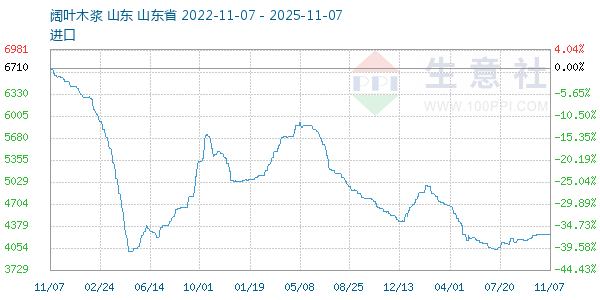 阔叶木浆走势图