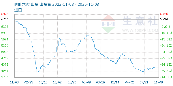 阔叶木浆走势图