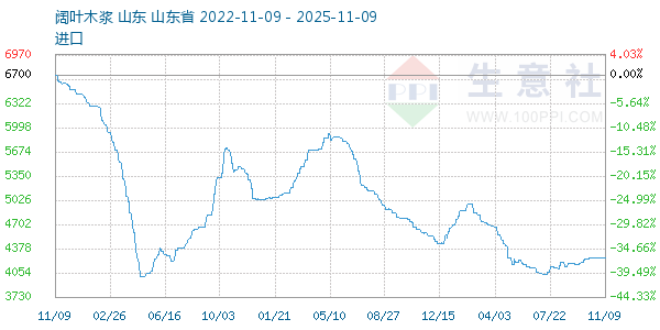 阔叶木浆走势图