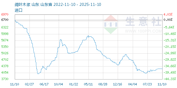 阔叶木浆走势图