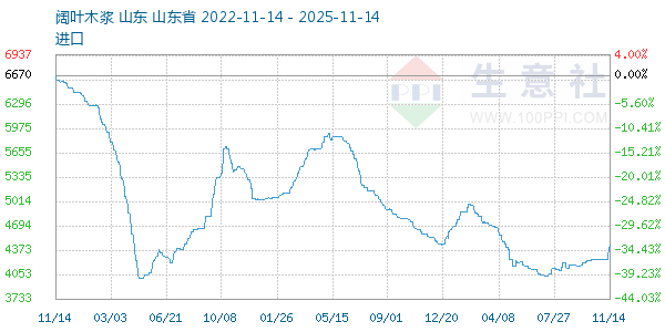 阔叶木浆走势图
