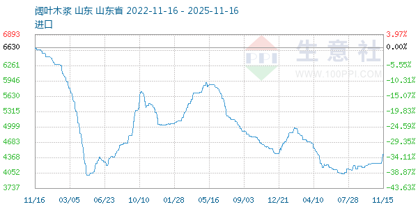 阔叶木浆走势图
