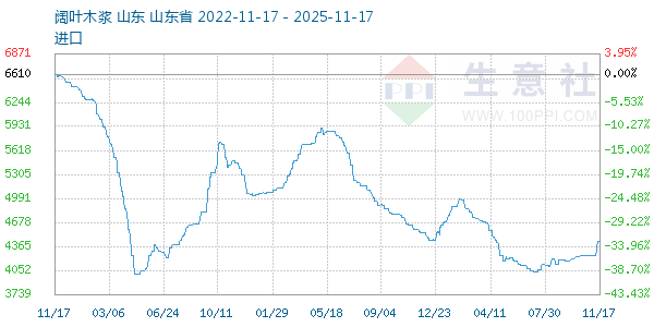 阔叶木浆走势图