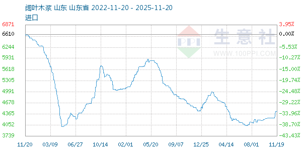阔叶木浆走势图