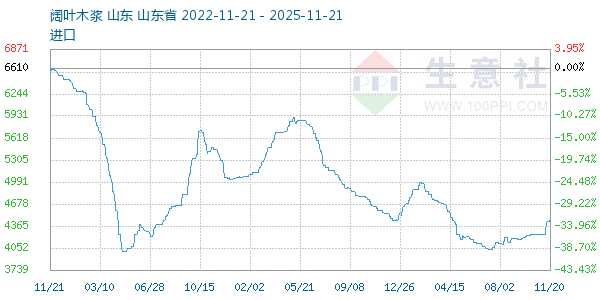 阔叶木浆走势图