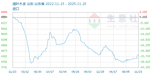 阔叶木浆走势图
