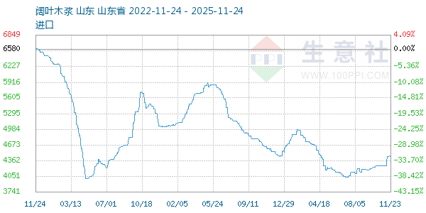 阔叶木浆走势图