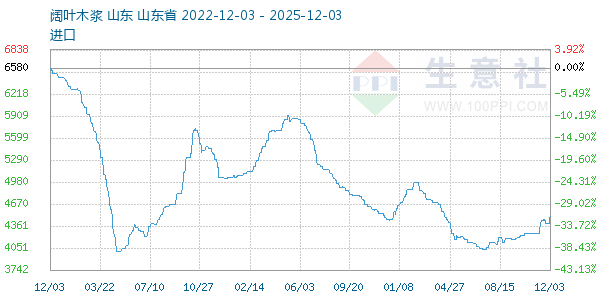 阔叶木浆走势图