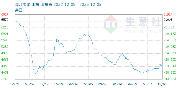 阔叶木浆走势图