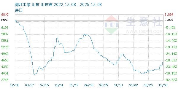 阔叶木浆走势图