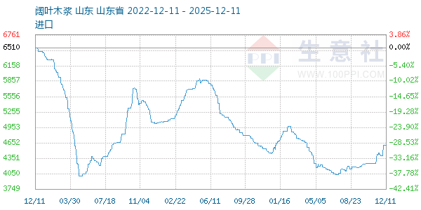 阔叶木浆走势图