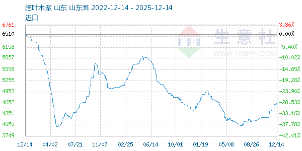 阔叶木浆走势图