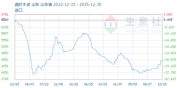 阔叶木浆走势图