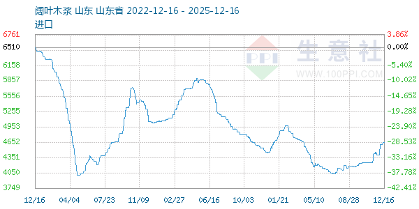 阔叶木浆走势图