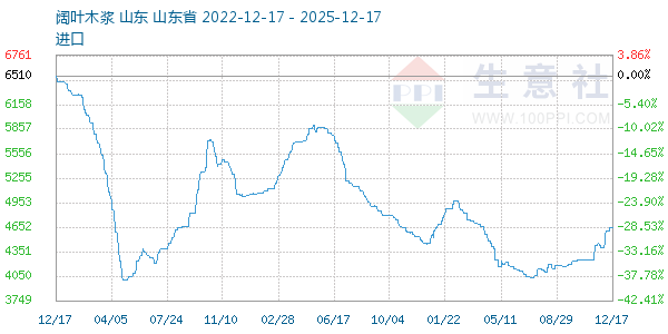 阔叶木浆走势图