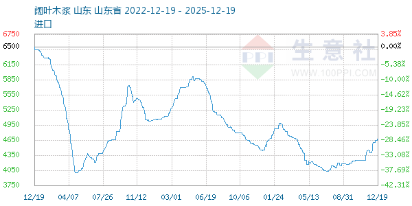 阔叶木浆走势图