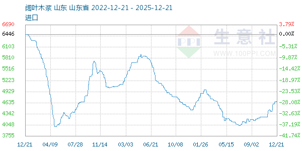 阔叶木浆走势图