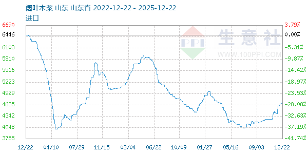 阔叶木浆走势图