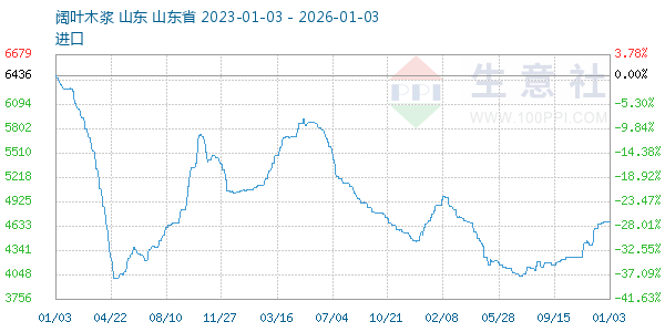 阔叶木浆走势图