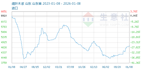 阔叶木浆走势图