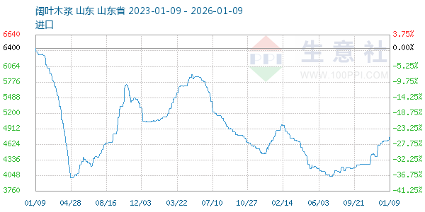 阔叶木浆走势图