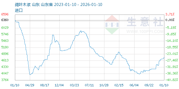 阔叶木浆走势图