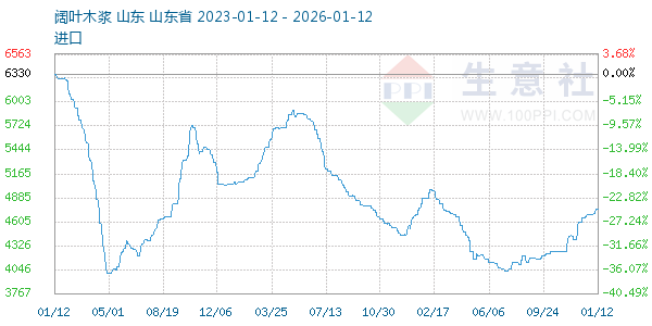 阔叶木浆走势图