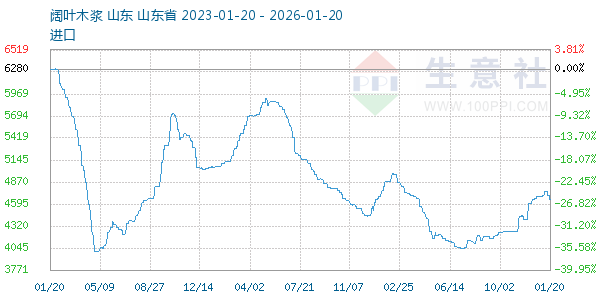 阔叶木浆走势图