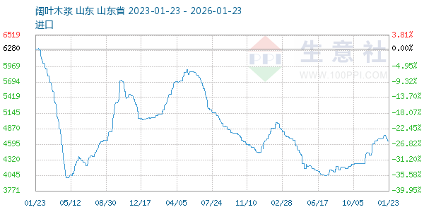 阔叶木浆走势图