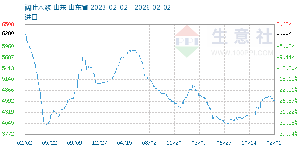 阔叶木浆走势图
