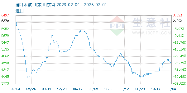 阔叶木浆走势图