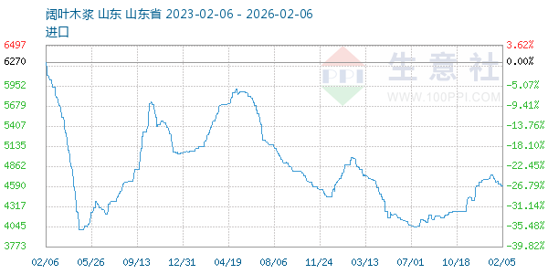 阔叶木浆走势图