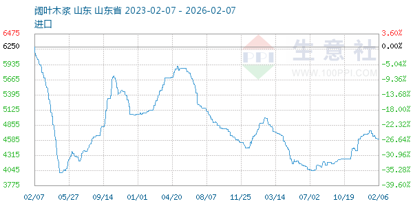 阔叶木浆走势图