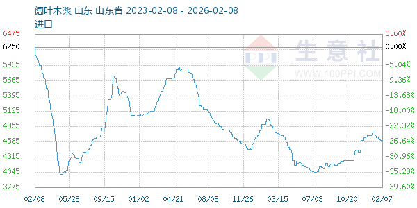 阔叶木浆走势图