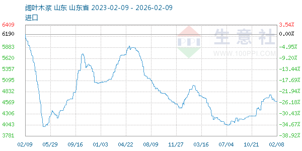 阔叶木浆走势图