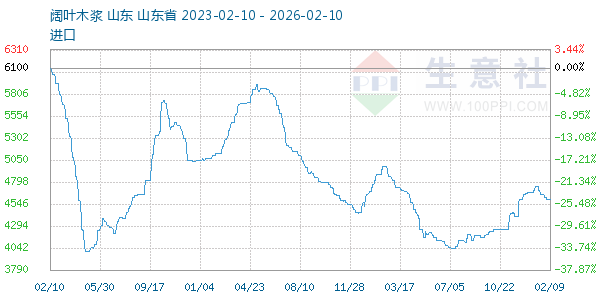 阔叶木浆走势图