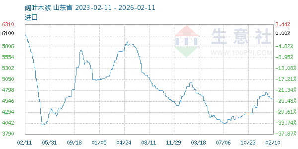 阔叶木浆走势图